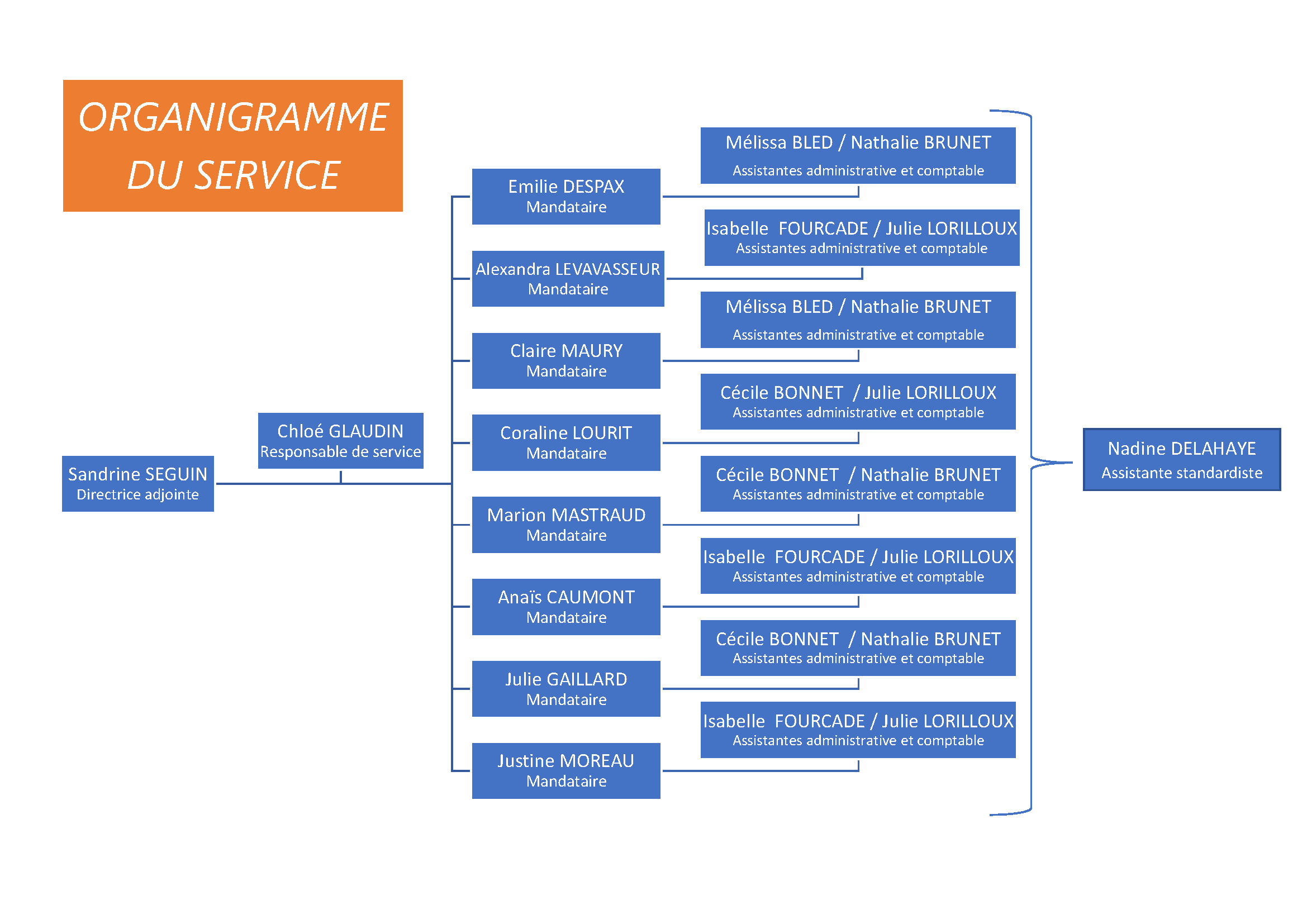 Organigramme du service